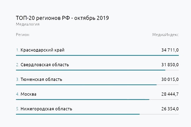 Был составлен рейтинг регионов по освещению реализации нацпроектов, в котором Краснодарский край занял первое место